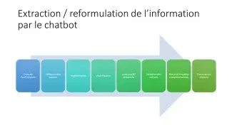 présentation des différentes étapes du chatbot Archeobot